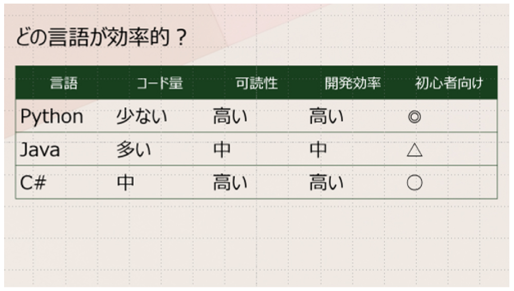 どの言語が効率的かの比較表
